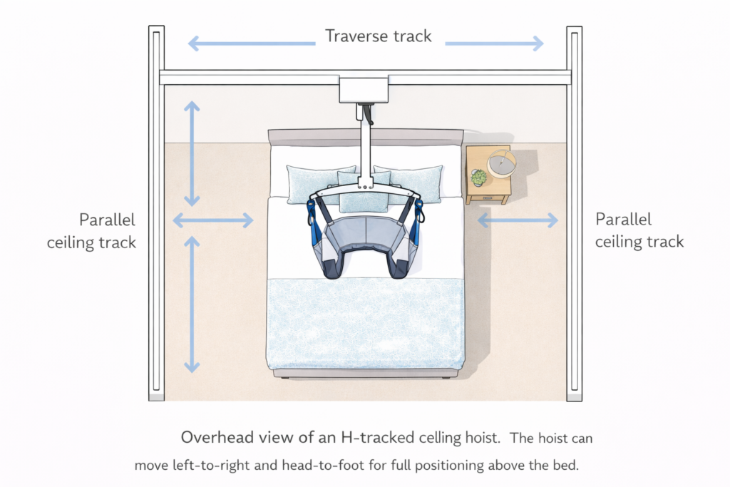 Hoists and transfer aids diagram showing an H-track ceiling hoist positioned over a bed